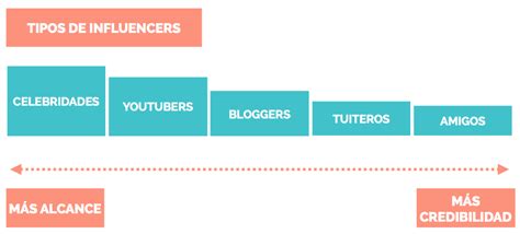 Marketing de influencia Qué es y cómo aplicarlo en una estrategia