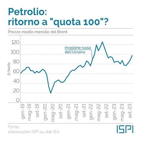 Il Prezzo Del Petrolio Vola Verso I 100 Dollari Al Barile ISPI