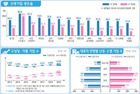 신생기업 10곳 중 3곳 5년도 못 버티고 폐업했다