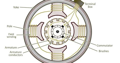 Construction Of Dc Generator With Diagram Generator Types Cu