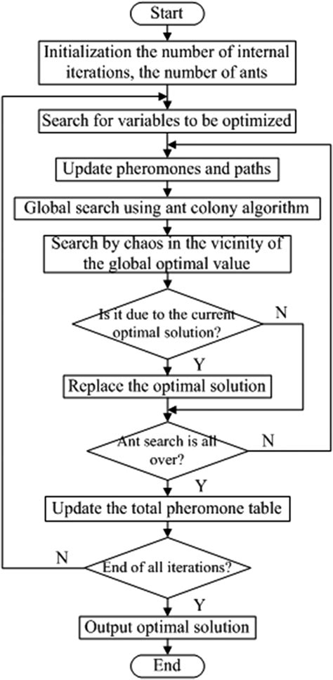 Improved Flow Chart Of Ant Colony Optimization Algorithm Download