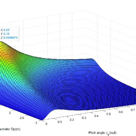 Motor/propeller efficiency evolution in terms of propeller parameters, | Download Scientific Diagram