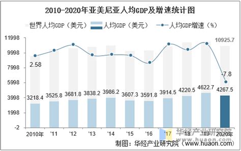 2010 2020年亚美尼亚gdp、人均gdp、人均国民总收入及工业增加值统计 华经情报网 华经产业研究院