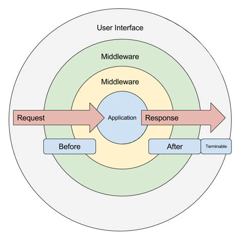 Middleware For Laravel 5