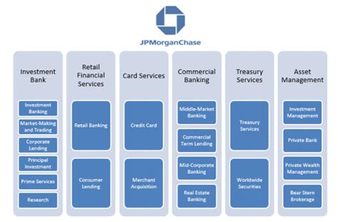 Frm Part Ii Jp Morgan Business Lines Cfa Frm And Actuarial Exams