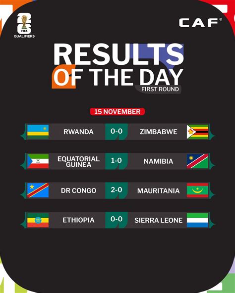 Today's FIFA World Cup 2026 African Qualifiers Results : r/FootballAfrica