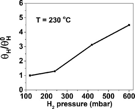 The Effect Of H2 Pressure On The Carbon Path Of Methanation Reaction On