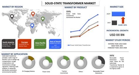 Solid State Transformer Market Size Share Forecast 2021 2027