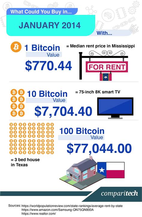 Bitcoin Price History - the value of 1 BTC over time - Comparitech