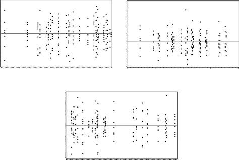 Homogeneity of variance for performance measures | Download Scientific ...