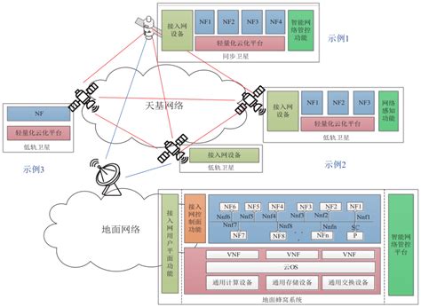 面向6g的空天地一体化系统设计和关键技术地面研究通信