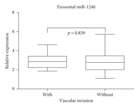 Plasma Exosomal Mir And Mir Expression Signature In Nsclc