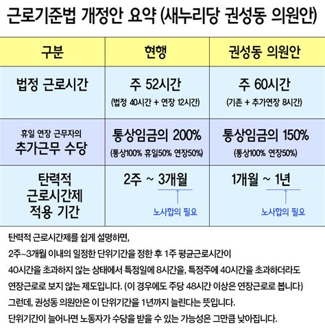 휴일수당 실종 사건 권성동 근로기준법 개정안 7문 7답 슬로우뉴스