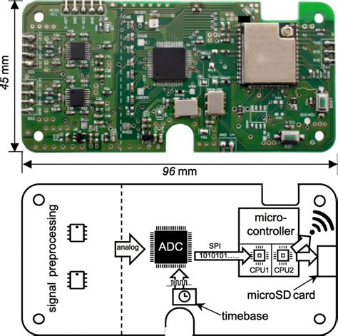 Telemetry unit with main components | Download Scientific Diagram