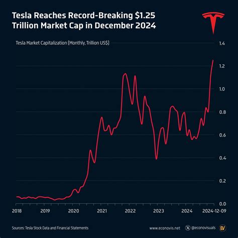 📈 Tesla Reaches Record-Breaking $1.25 Trillion Market Cap in December