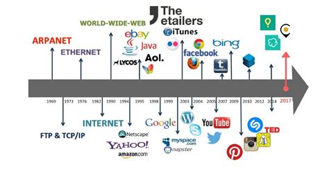 La EvoluciÓn Del Internet