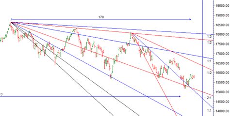 Mercury Combust How Will It Impact Nifty Weekly Forecast Bramesh S