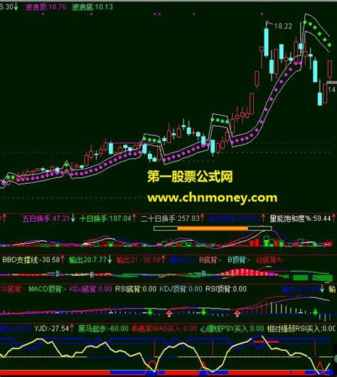 自用sar主图指标详解 通达信源码贴图通达信公式好公式网