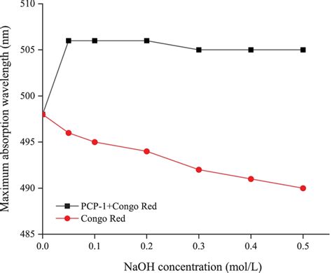 Maximum Absorption Plots Of PCP 1 Congo Red Complex At Various NaOH