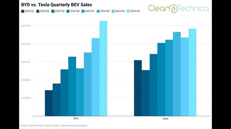 BYD New 1 In World BEV Sales And Tesla Model Y Passes Model 3 In