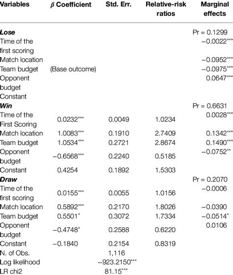 Estimation Results Of The Multinomial Logit Model Download