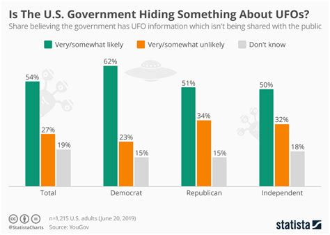 Chart Is The U S Government Hiding Something About Ufos Statista