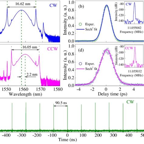 Optical Spectra Of The CW Pulses A And The CCW Pulses C