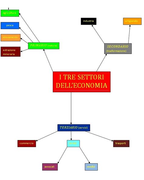 Lavori In Corso I Tre Settori Dell Economia