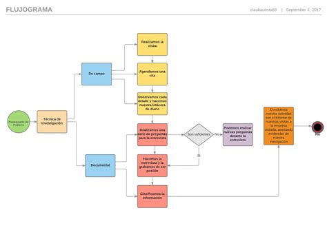 Imagen De Flujograma