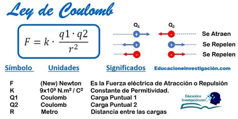 Ley de Coulomb Qué es Características y 5 Ejercicios Resueltos