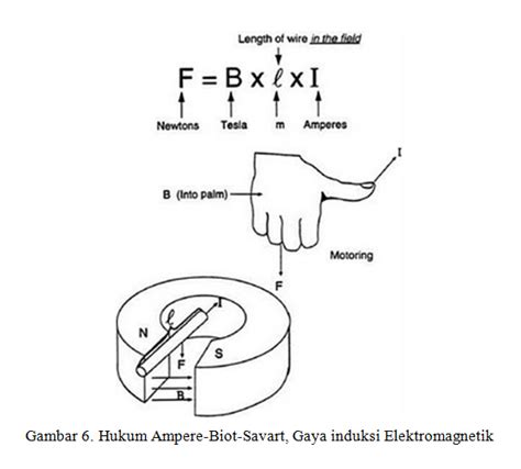 Hukum Ampere Biot Savart