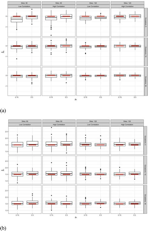 Regression Coefficient Estimates From 24 Scenarios Where The Red Line