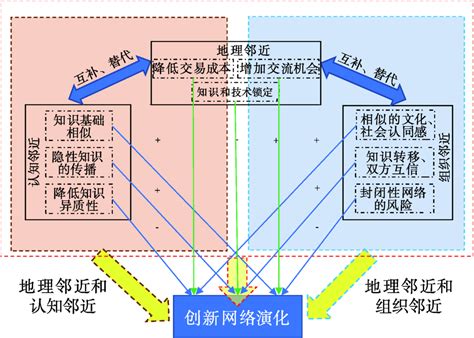 国外创新网络演化机制研究