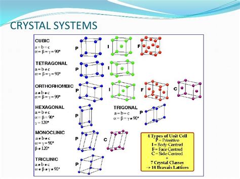 Crystal Structure Of Metal Crystals Crystal Structure Bravais Lattice