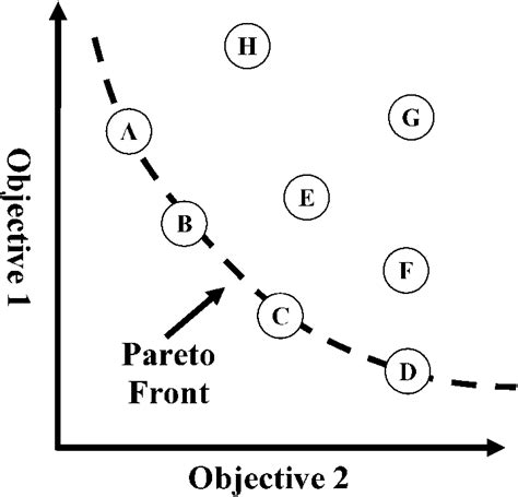 Illustration Of The Concept Of Pareto Optimality 43 Download