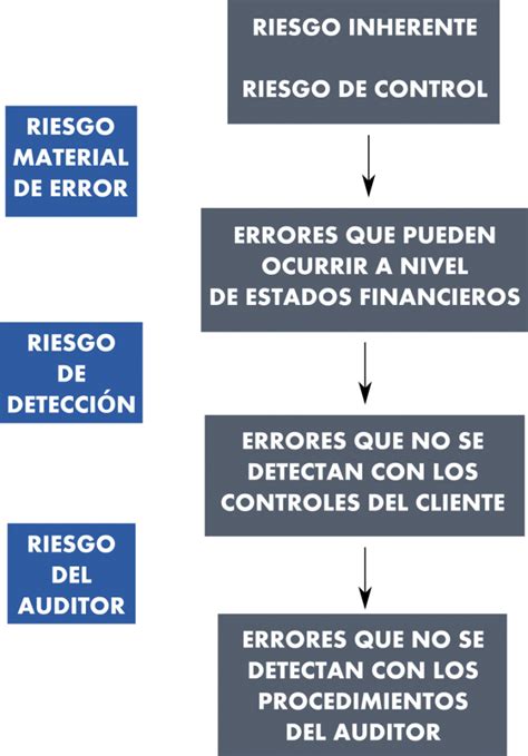 Nia 400 EvaluaciÓn De Riesgo Y Control Interno Optimal Solutions