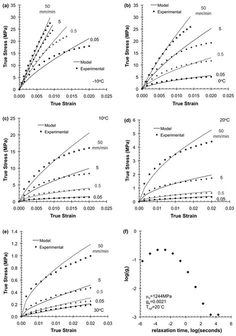 Stress Strain Data With Viscoelastic Model Fits For 25 Tio 2 Vv At