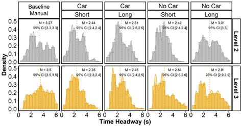 Time Headway Distribution For The L And L Groups For The Baseline