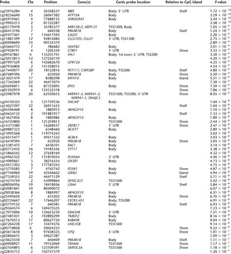 Age Sex Interactions In Dna Methylation During Human Brain Development