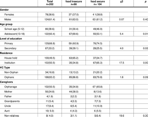 Socio Demographic Characteristics Of The Sample Stratified By