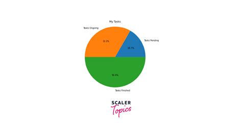 Matplotlib Pie Chart Scaler Topics