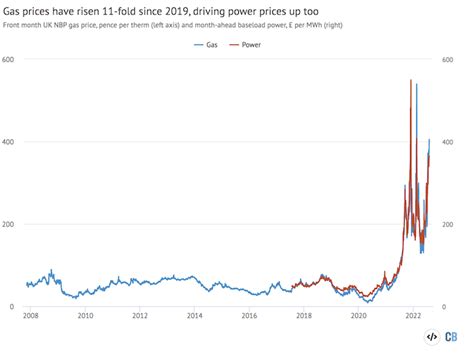 Analysis Why Uk Energy Bills Are Soaring To Record Highs And How To