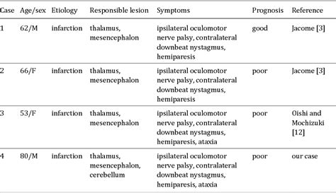 Table 1 From Combined Ipsilateral Oculomotor Nerve Palsy And