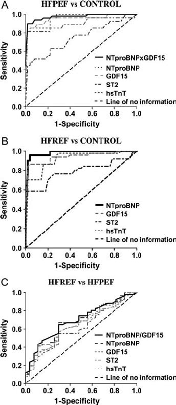 Receiver Operating Characteristic Curve Analyses Receiver Operating