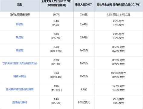 女性更容易出现心理或精神方面的问题吗？为什么呀？ 知乎