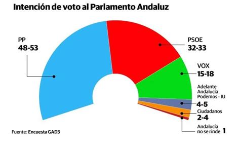 Encuesta de GAD3 en Andalucía el PP de Juanma Moreno se sitúa al borde