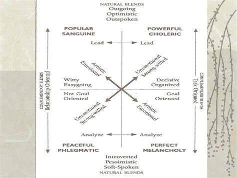 Self Awareness Building Relationships Building Breakthrough Teams