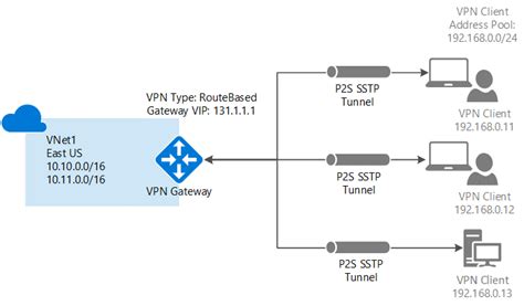 Understanding Microsoft Azure Vnet Features Aviatrix