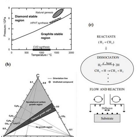 Cvd Diamond Film Deposition A Temperature Pressure Phase Diagram