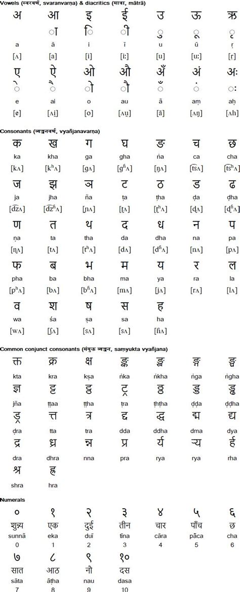 Nepali alphabet, pronunciation and language | Learn english words ...